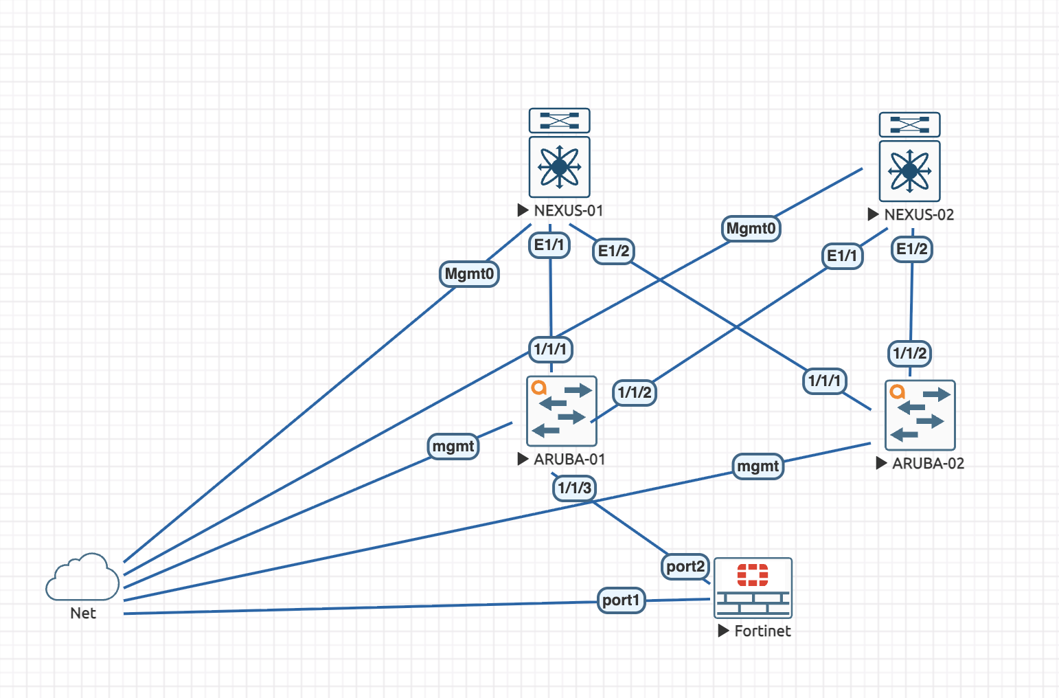 [LAYER_1&2] Fabric & Security: OSPF-Kopplung und FortiGate Hardening