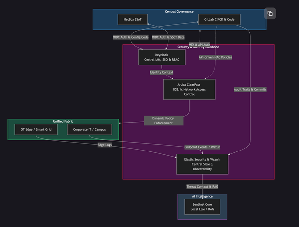 [DEFENSE_REPORT] Identity-Centric Governance: Keycloak, OIDC & Zero-Trust NAC